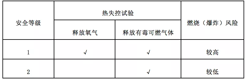 船用锂电池的安全分级，你了解吗？