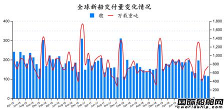 止跌回稳！最新全球造船业月报出炉