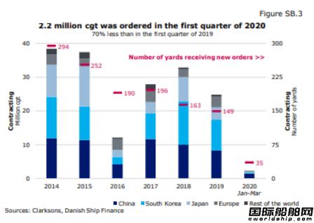 仅剩64家船厂？未来两年全球三分之二船厂或将退出市场