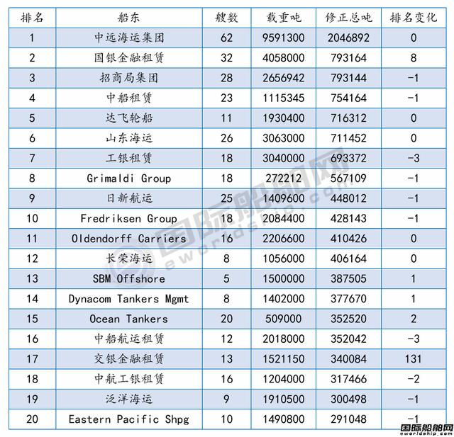 全球最新船厂船东订单排名发布！国际船舶网