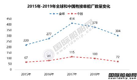 仅剩64家船厂？未来两年全球三分之二船厂或将退出市场